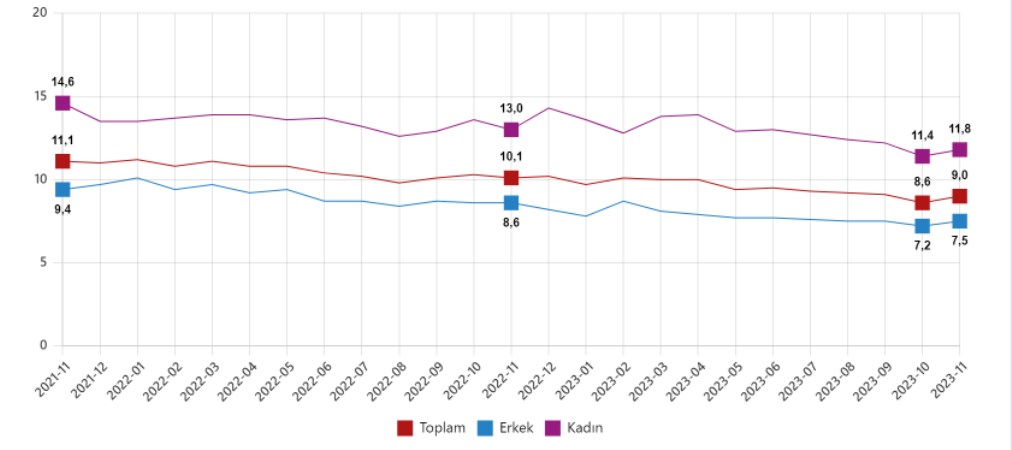 TÜİK verilerine göre, 15 ve daha yukarı yaştaki kişilerde işsiz sayısı 2023 yılı Kasım ayında bir önceki aya göre 115 bin kişi artarak 3 milyon 116 bin kişi oldu.