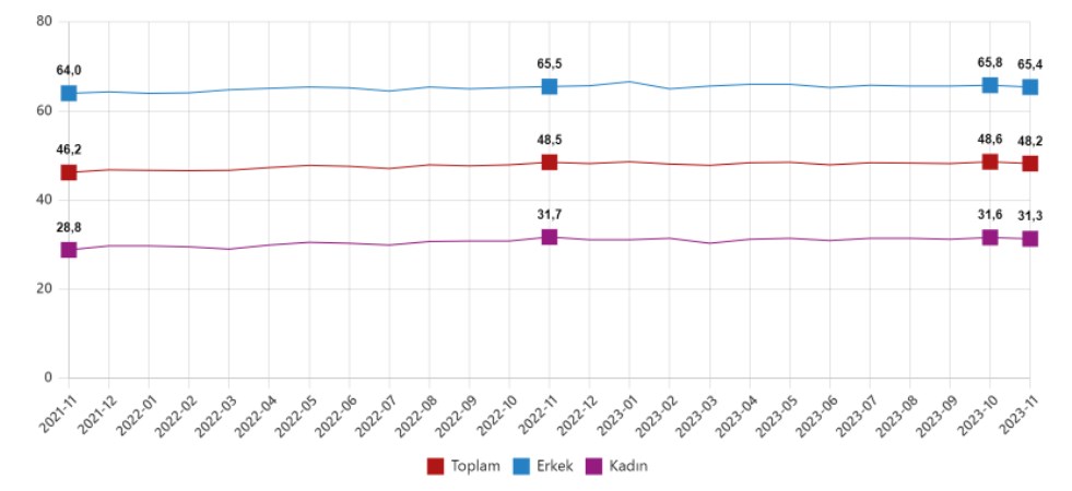 TÜİK verilerine göre, 15 ve daha yukarı yaştaki kişilerde işsiz sayısı 2023 yılı Kasım ayında bir önceki aya göre 115 bin kişi artarak 3 milyon 116 bin kişi oldu.