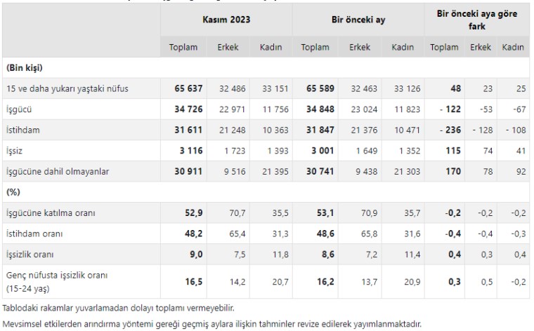 TÜİK verilerine göre, 15 ve daha yukarı yaştaki kişilerde işsiz sayısı 2023 yılı Kasım ayında bir önceki aya göre 115 bin kişi artarak 3 milyon 116 bin kişi oldu.