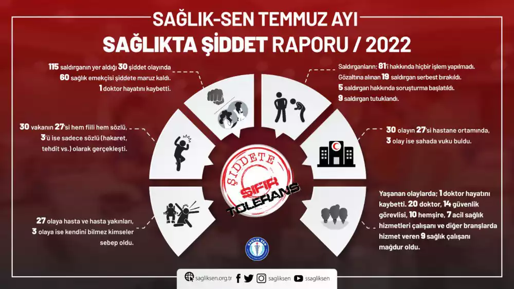 Sağlık-Sen Temmuz Ayı Sağlıkta Şiddet Raporu