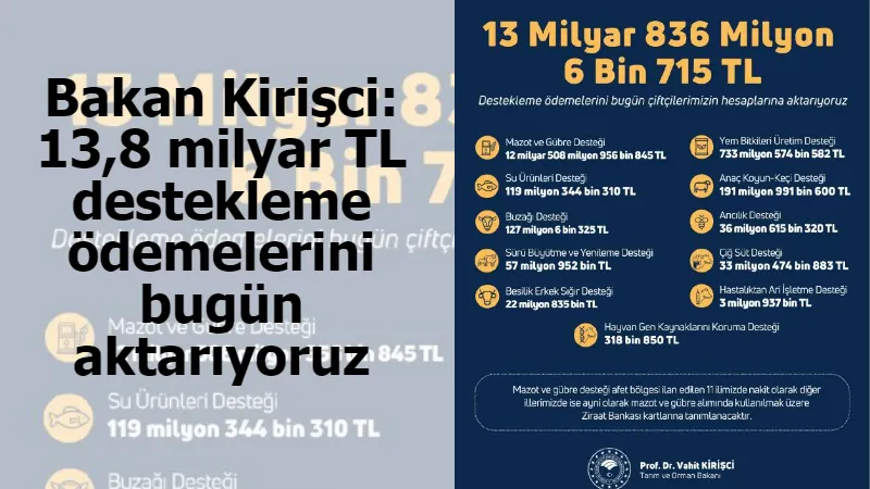 Bakan Kirişci: 13,8 milyar TL destekleme ödemelerini bugün aktarıyoruz