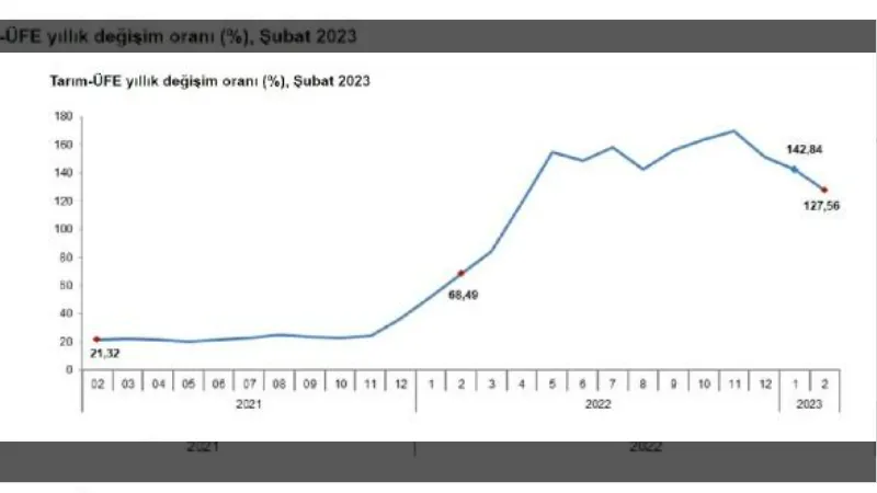 TÜİK: Tarım-ÜFE şubatta arttı