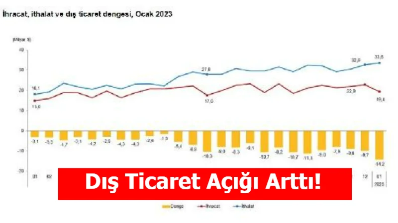 Dış Ticaret Açığı Arttı!