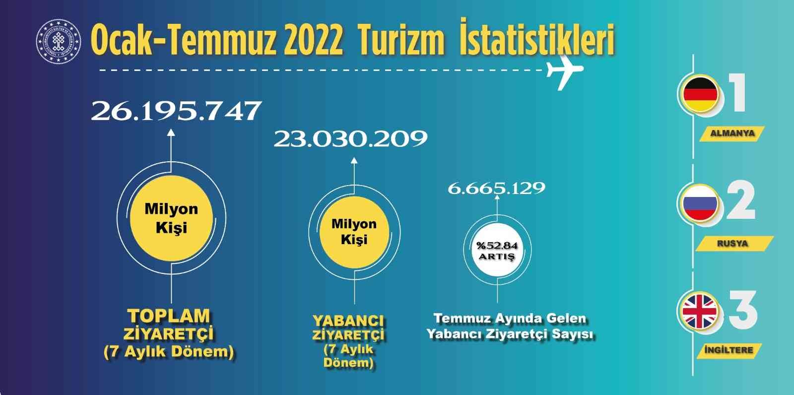 Ziyaretçi sayısı 7 ayda 26 milyonu aştı