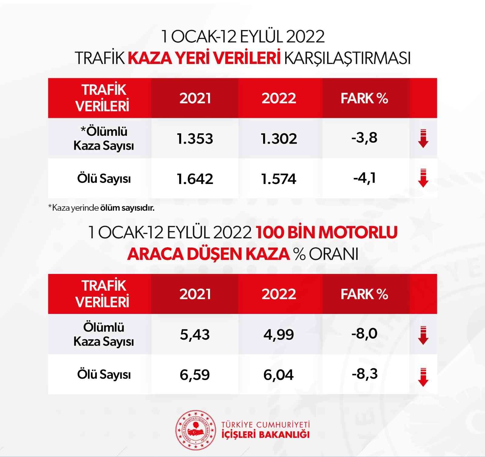 Bakan Soylu, kaza yerinde yaşanan can kaybı sayısının geçen yıla göre azaldığını duyurdu