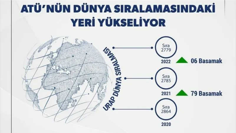 ATÜ, URAP Dünya Sıralamasında 85 basamak yükseldi