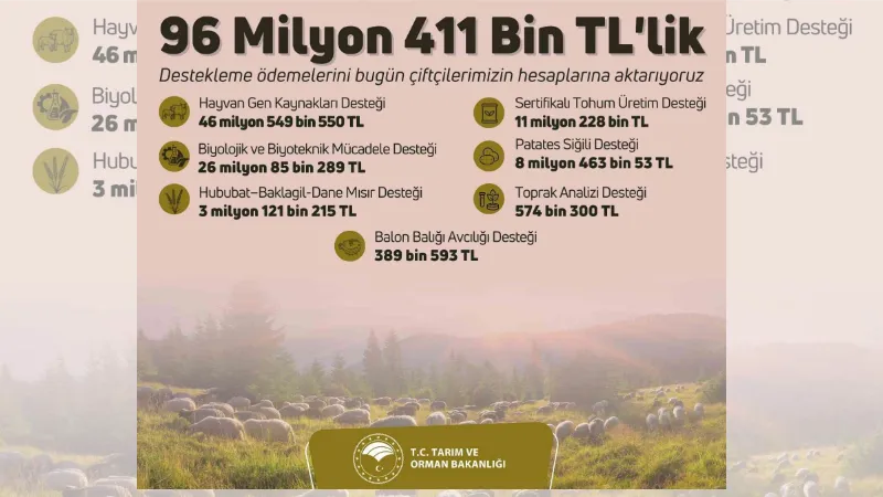 96 milyon 411 bin liralık tarımsal destekleme ödemeleri bugün çiftçilerin hesaplarına aktarılacak