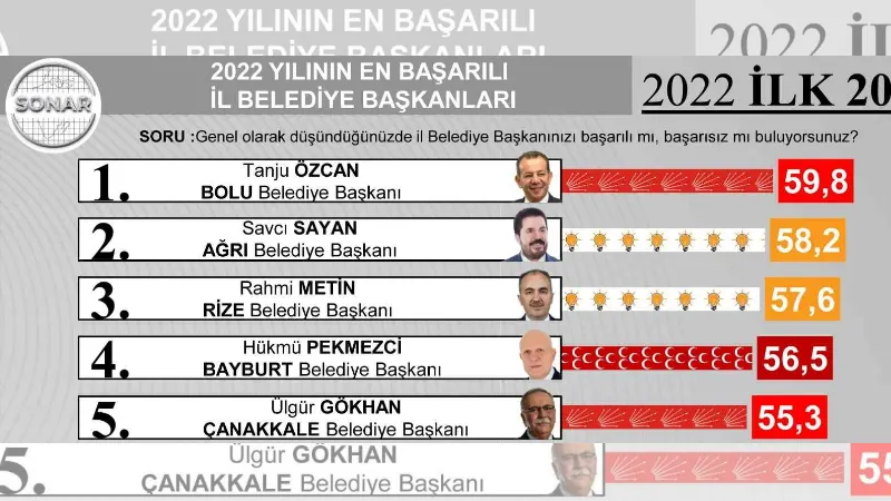 Başkan Pekmezci 2022 yılının en başarılı 4’ncü il belediye başkanı