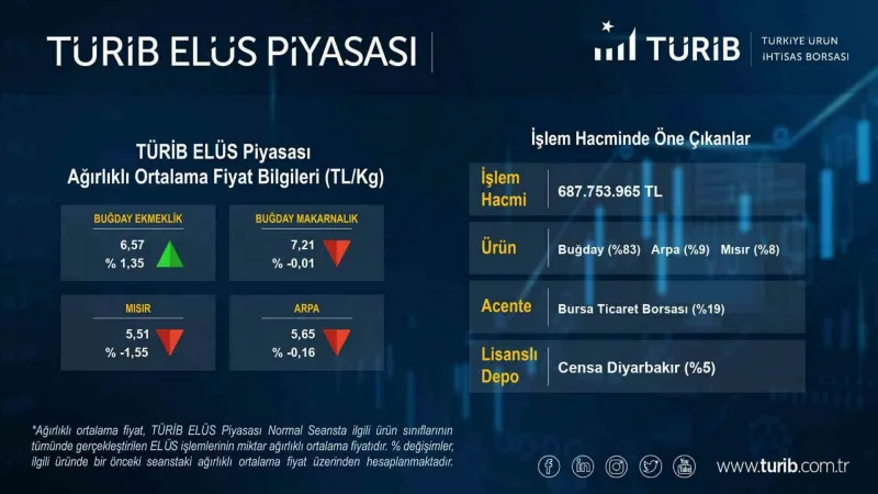 Bursa Ticaret Borsası’nın 2022 yılı tescil işlem hacmi 17 milyar lira ile rekor kırdı