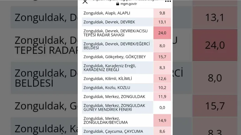 Metrekareye 24 kilogram yağış düştü