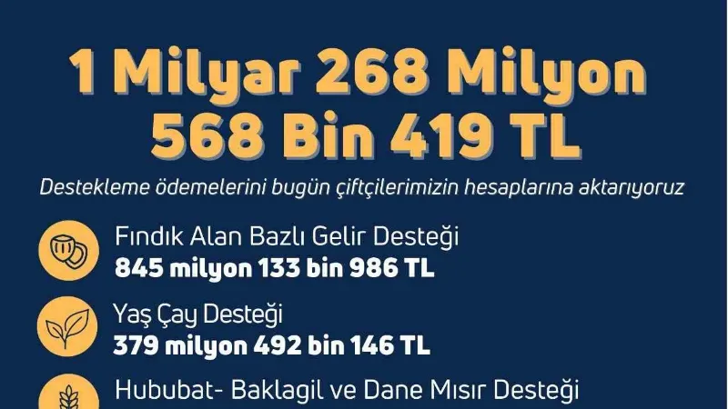 Çiftçilere yaklaşık 1,3 milyar liralık tarımsal destek ödemesi bugün yapılacak