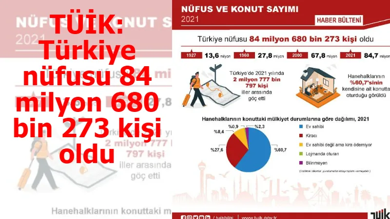 TÜİK: Türkiye nüfusu 84 milyon 680 bin 273 kişi oldu