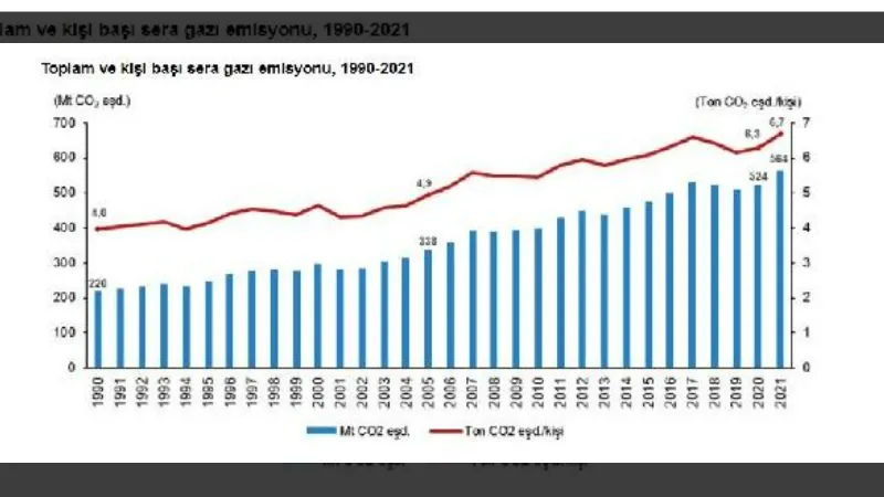 TÜİK: Toplam sera gazı emisyonu 2021'de yüzde 7,7 arttı