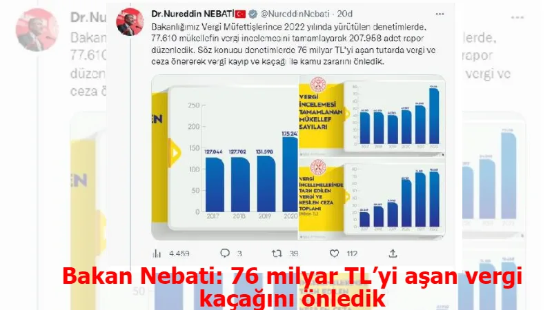 Bakan Nebati: 76 milyar TL’yi aşan vergi kaçağını önledik