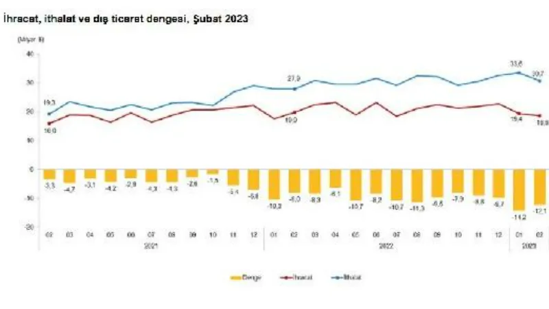 TÜİK, dış ticaretin istatistiklerini açıkladı