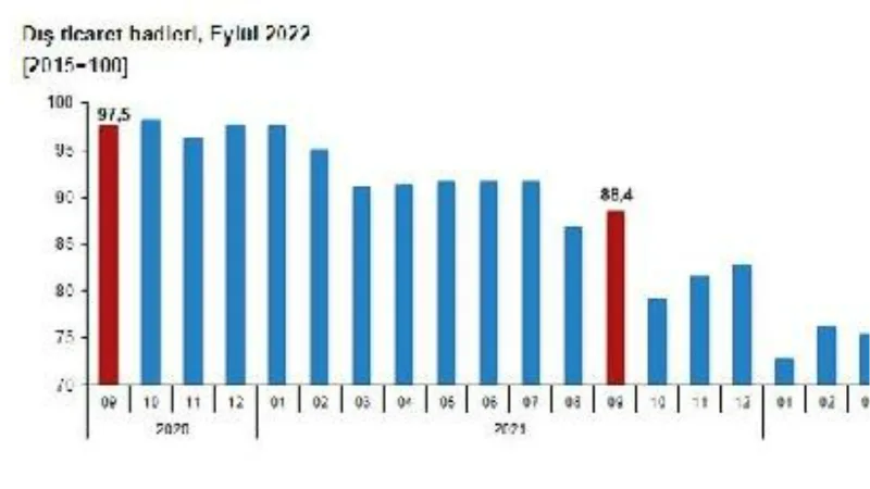 TÜİK: Dış ticaret haddi eylülde azaldı