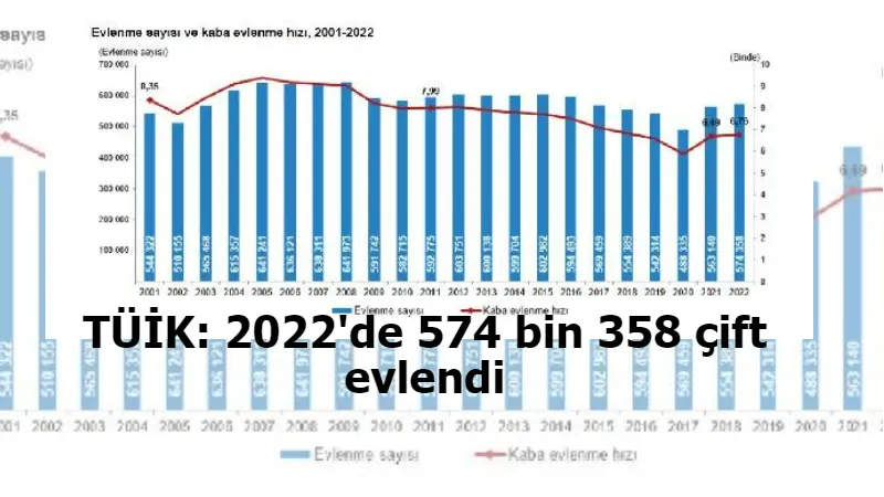 TÜİK: 2022'de 574 bin 358 çift evlendi