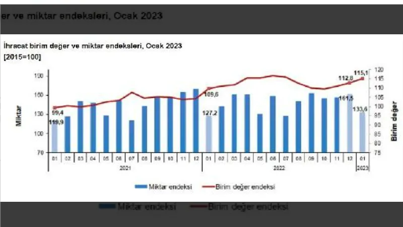 TÜİK: Dış ticaret haddi ocakta arttı