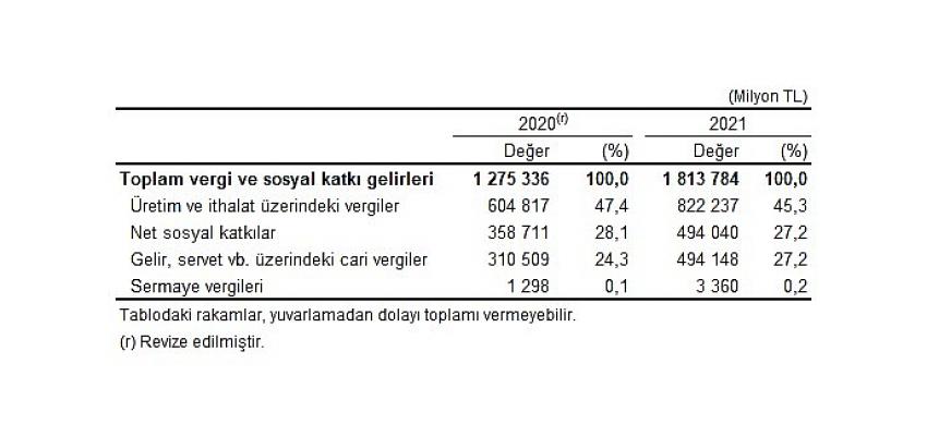 Genel devlet açığının Gayrisafi Yurt İçi Hasıla'ya oranı 2021 yılında yüzde 1,1 oldu