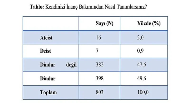 Harran Üniversitesi'nde Gençlik ve Din Araştırması Gerçekleştirildi