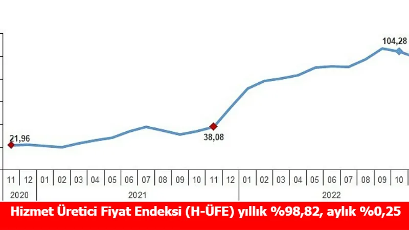 Hizmet Üretici Fiyat Endeksi (H-ÜFE) yıllık %98,82, aylık %0,25 arttı