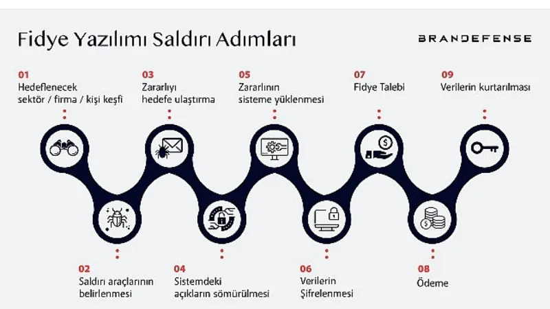 Fidye yazılımı saldırıları iş dünyasını tehdit ediyor