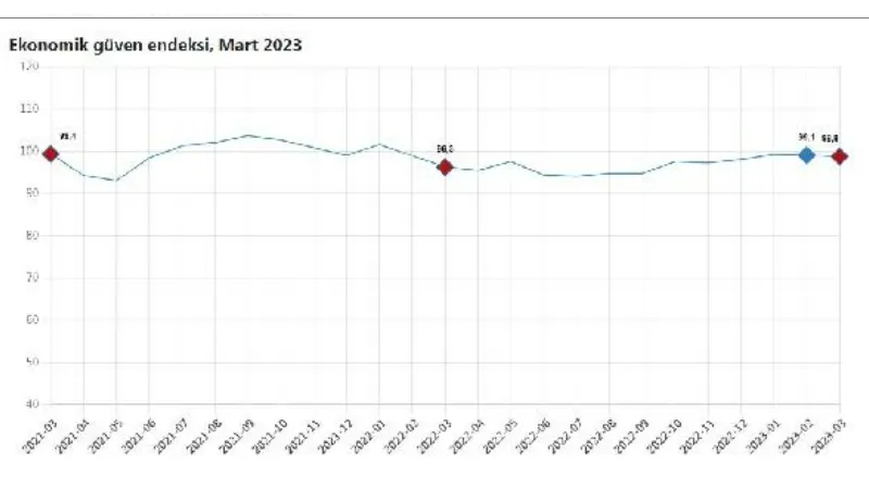 TÜİK: Ekonomik güven endeksi mart ayında yüzde 0,2 azaldı