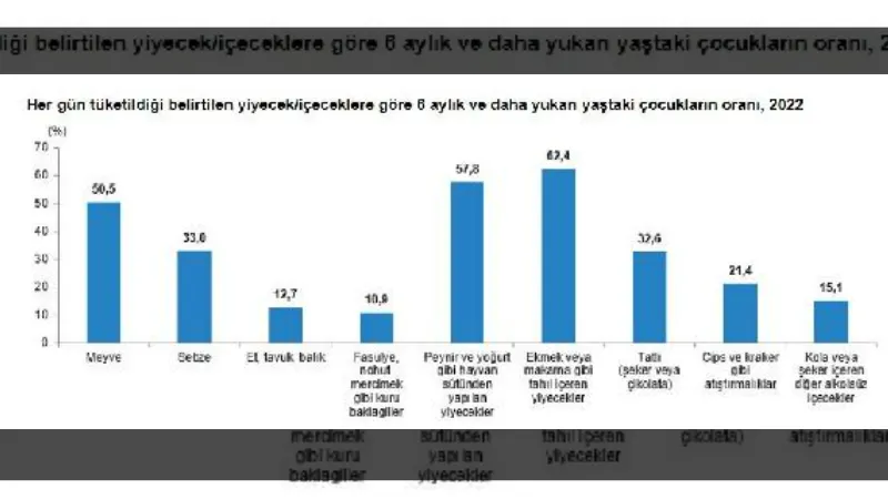 Ekmek veya makarna gibi tahıl içeren yiyecekleri her gün tüketen çocuk oranı yüzde 62,4