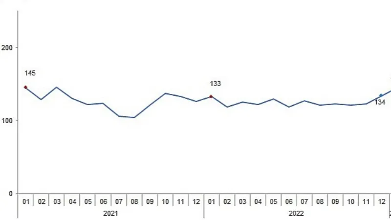 TÜİK: Ticari süt işletmelerince 873 bin 974 ton inek sütü toplandı