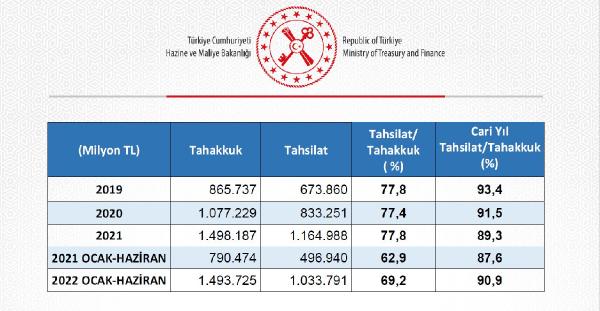 Hazine ve Maliye Bakanlığı'ndan 'vergi gelirleri' açıklaması