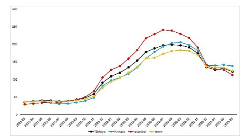 Deprem, ülke genelinde arz talep dengesini değiştirdi