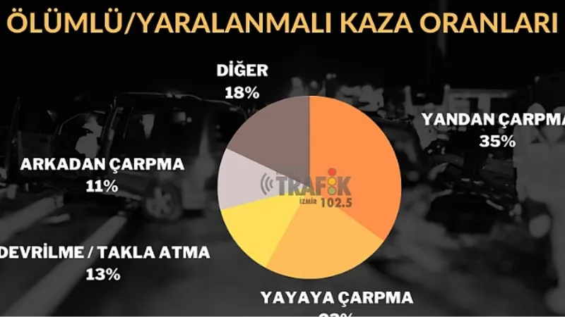 İzmir'de Ölümlü / Yaralanmalı Kazaların Dikkat Çeken İstatislikleri