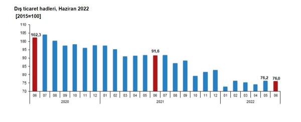 TÜİK: Dış ticaret haddi 15,6 puan azaldı