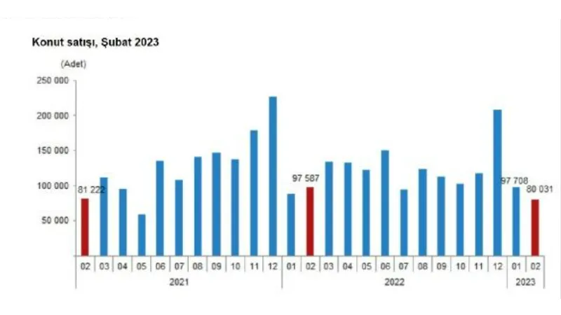 TÜİK: Şubat'ta 80 bin 31 konut satıldı