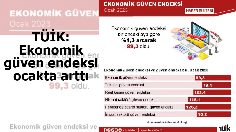 TÜİK: Ekonomik güven endeksi ocakta arttı