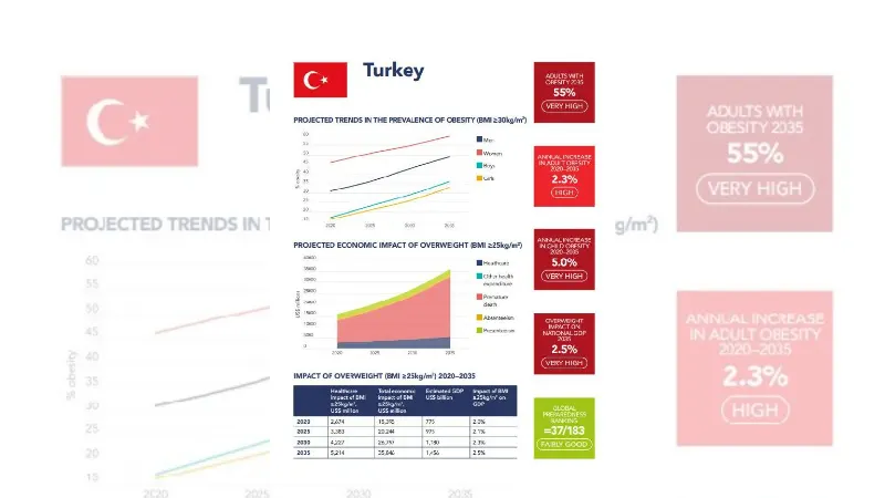 Dünya Obezite Raporu: 2035 yılına kadar dünya nüfusunun yarısından fazlası obez olacak