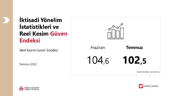 Reel kesim güven endeksi 2,7 puan geriledi