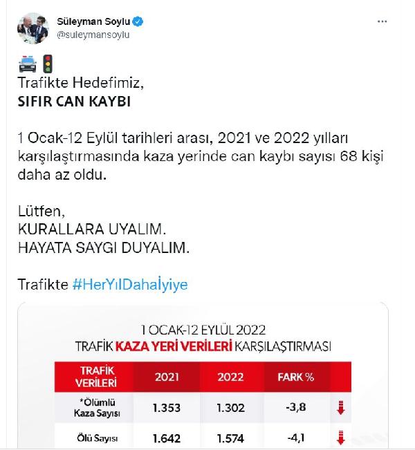 Bakan Soylu: Geçen yıla göre kaza yerindeki can kaybı 68 kişi azaldı