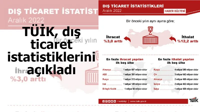 TÜİK, dış ticaret istatistiklerini açıkladı