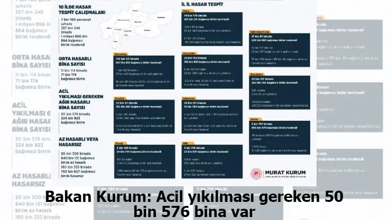 Bakan Kurum: Acil yıkılması gereken 50 bin 576 bina var