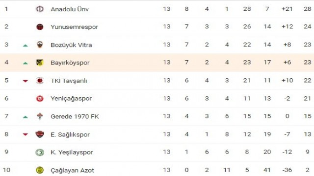 Bayırköyspor kendi sahasında TKİ Tavşanlı Linyitspor’u mağlup etti