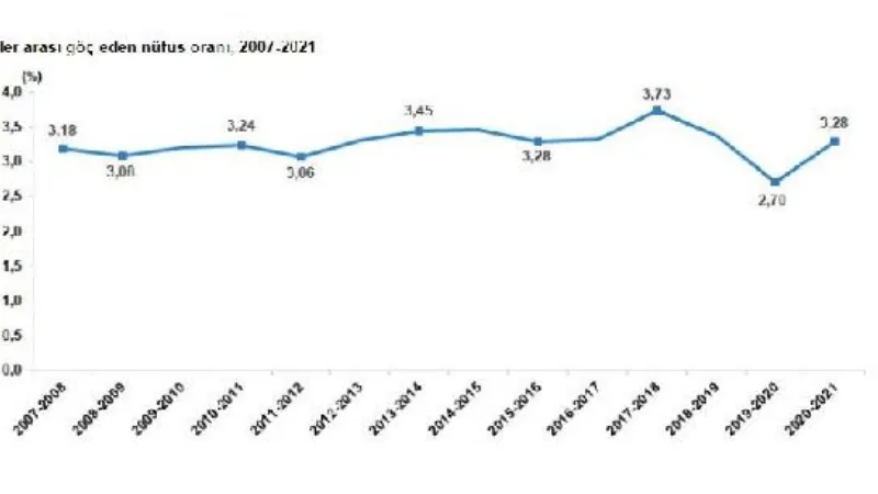 TÜİK: 2 milyon 777 bin 797 kişi iller arası göç etti