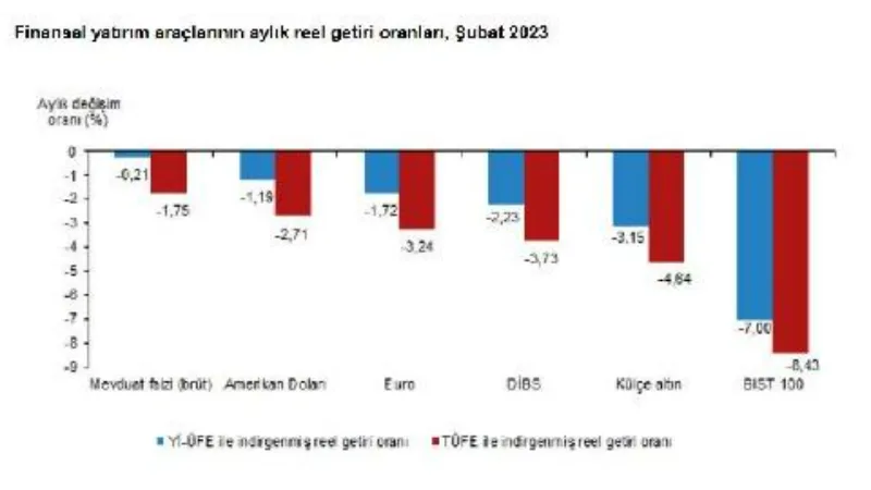 TÜİK: Şubatta en düşük reel kayıp mevduat faizinde