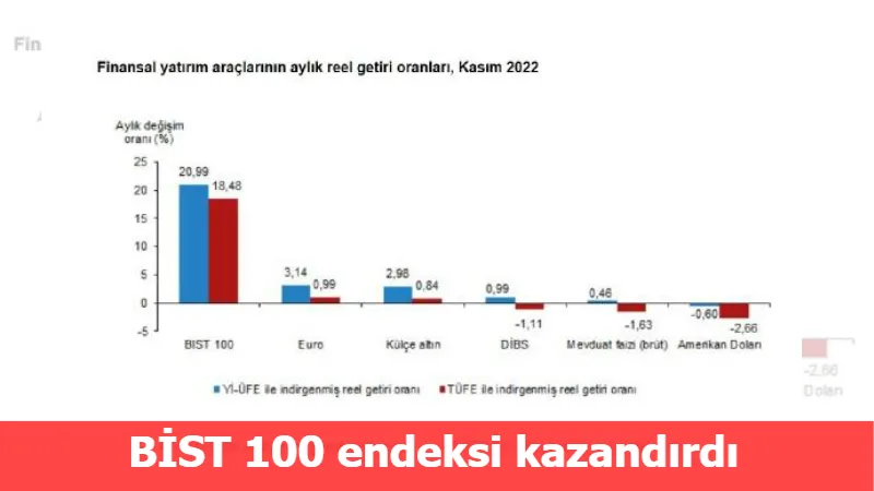 Geçen ay en çok Bist100 kazandırdı