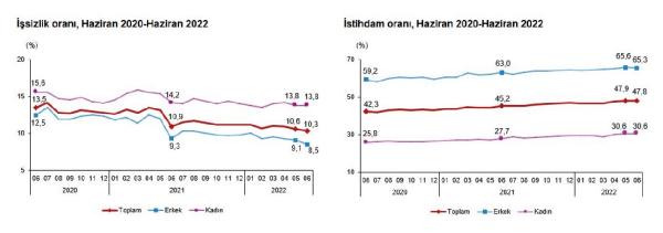 TÜİK: İşsizlik oranı yüzde 10,3 oldu