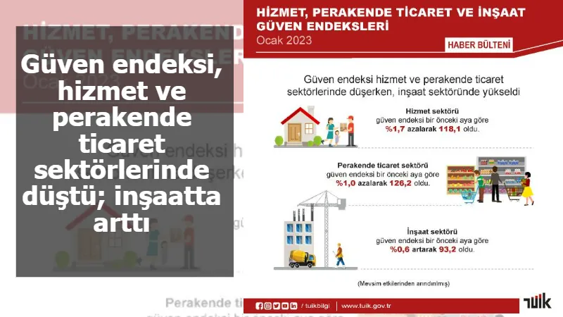 Güven endeksi, hizmet ve perakende ticaret sektörlerinde düştü; inşaatta arttı