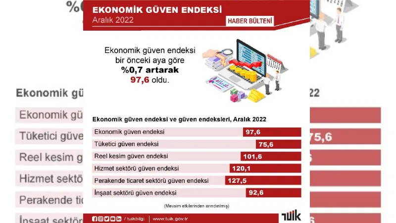 TÜİK: Ekonomik güven endeksi aralıkta arttı