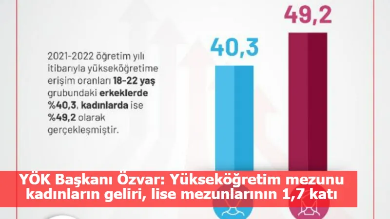 YÖK Başkanı Özvar: Yükseköğretim mezunu kadınların geliri, lise mezunlarının 1,7 katı