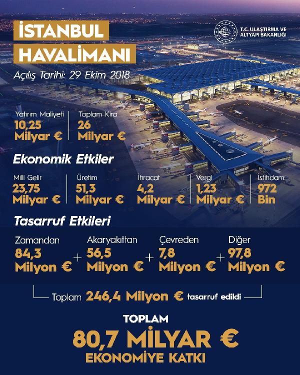 Bakan Adil  Karaismailoğlu: İstanbul Havalimanı, 117 milyar euro kazanç sağladı