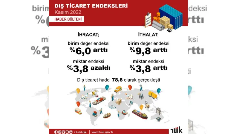 TÜİK: Dış ticaret haddi kasımda azaldı